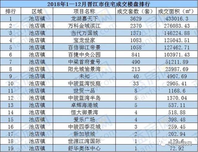 盘点2018年大泉州楼盘销售排行榜, 你准备买房吗?