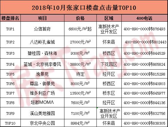 楼市黄金段张家口市场低靡 但这个项目却＂锋芒毕露＂