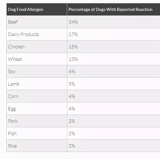 低敏处方粮又贵又差, 国产低敏粮可能都没用, 无谷粮并不低敏