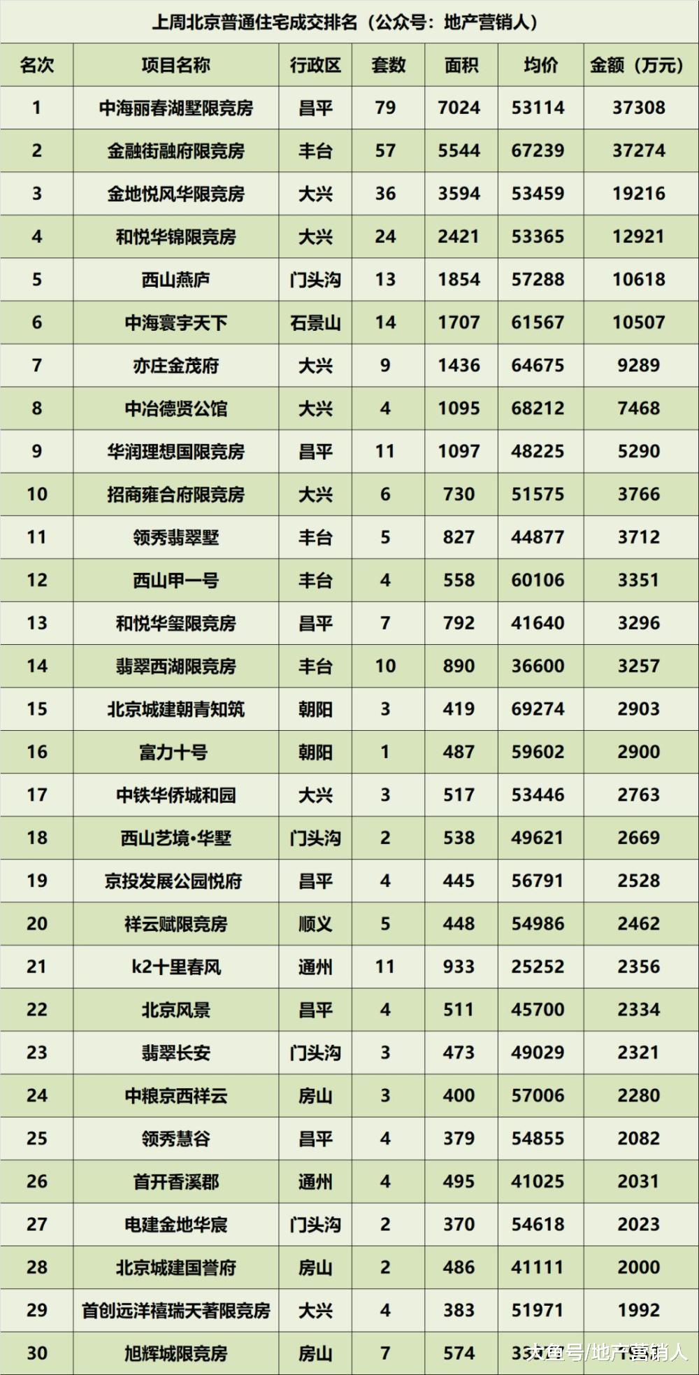 2018最后一周北京楼市成交排名