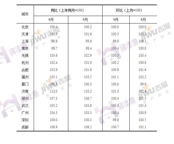 持续上涨! 9月70城房价数据发布 石家庄新房价格环比涨1.1%