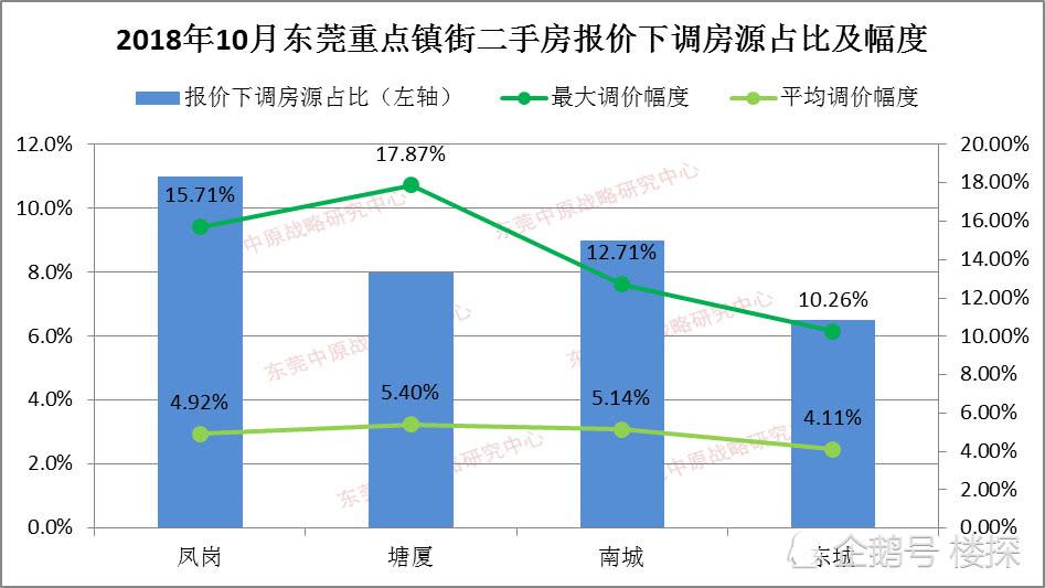 受楼市大环境影响: 东莞二手房有业主下调报价20%!