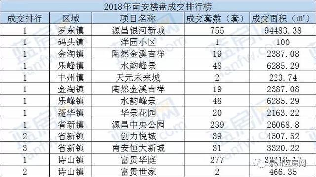 盘点2018年大泉州楼盘销售排行榜, 你准备买房吗?
