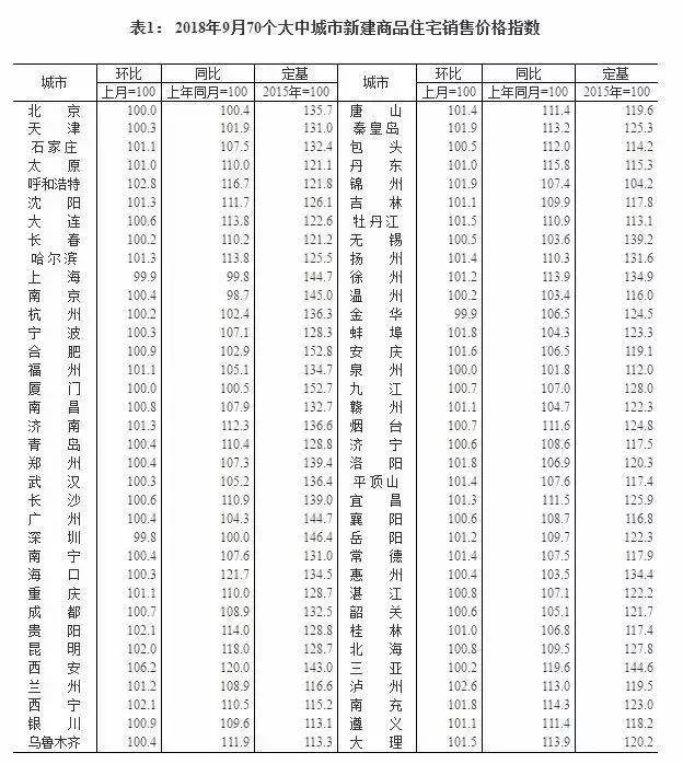 70城最新房价出炉! 一线城市全部下跌