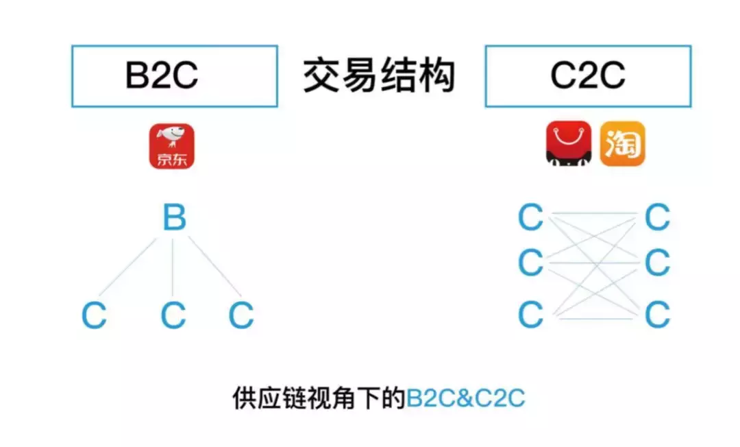 供应链视角下新零售的发展路径