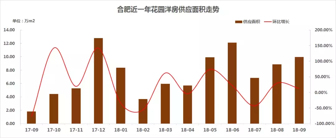 合肥1-9月份洋房共新增4686套, 政务区均价超3.5万元/㎡