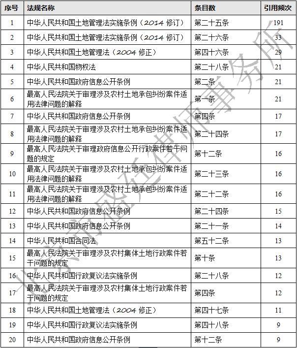 关于湖北省集体土地征收诉讼的大数据报告