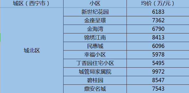 西宁二手房最新房价出炉! 看看你家的房子值多少钱?
