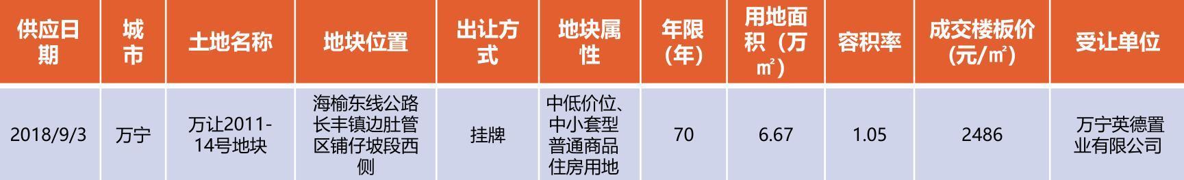 海南9月楼市: 只有1宗土地成交, 金额1.74亿元, 行情凉凉!