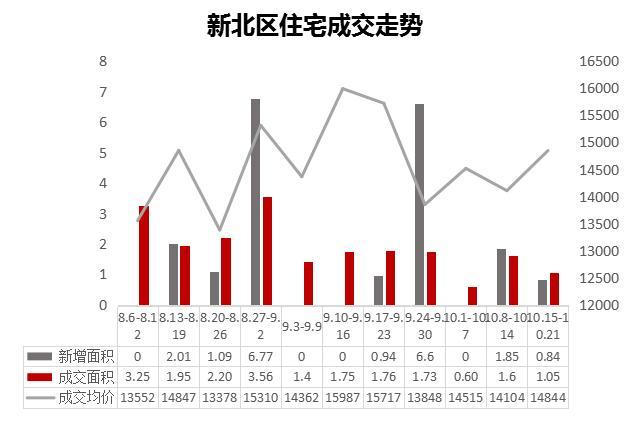 上周常州楼市“量价齐跌”成交量下跌27.68%