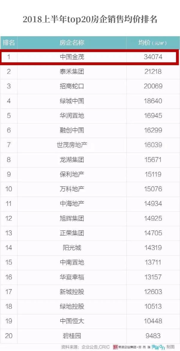 万科只求“活下去”? 但这家房企, 却实现了近200%的增长!