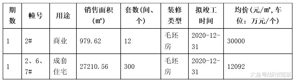解渴刚需! 2家万元盘领436套房销许! 又一世界级学校落户江宁