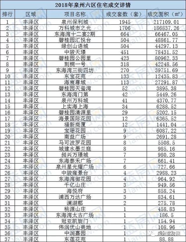 盘点2018年大泉州楼盘销售排行榜, 你准备买房吗?