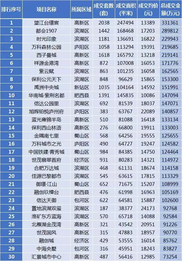 合肥1-9月份住宅备案排行榜! 高新某盘包揽3榜头名, 狂销33亿元