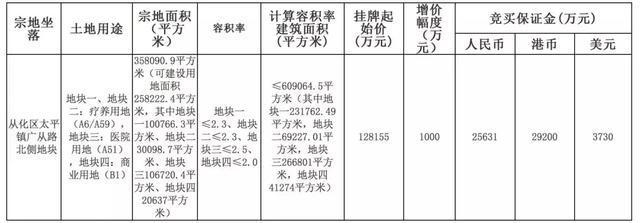 番禺爆发: 华南板块近2万/平起拍! 广州南站时隔七年终推宅地!