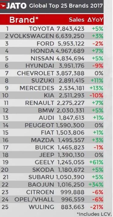 2017车子排行榜_20万左右的车排行榜2017