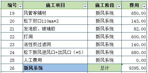 一点不吹嘘! 谁说找熟人装修便宜? 115平新房装修38万, 坑的没家底