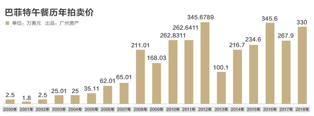 凭什么, 与巴菲特共进午餐, 值2218万?