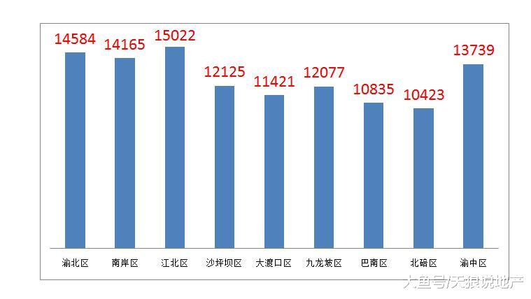 2018年重庆12月份第四周, 16027套房入市, 全力保障刚需