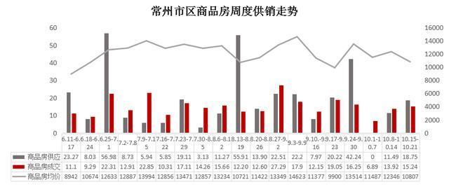 上周常州楼市“量价齐跌”成交量下跌27.68%