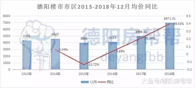 德阳楼市12月数据报: 均价6971元/㎡, 环比降价4.67%