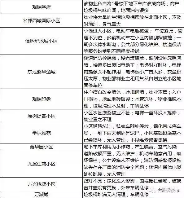 合肥这些小区被物业坑惨了! 垃圾遍地、房子贬值 你怎么看?