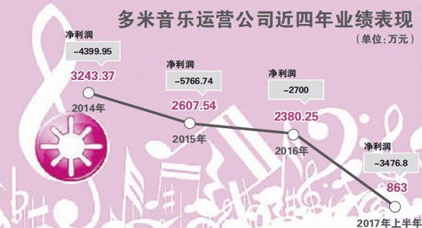 國(guó)內(nèi)又一音樂巨頭轟然倒下! 網(wǎng)友: 為什么越是免費(fèi)越是活不久?
