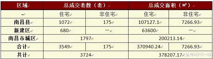 楼市“凛冬”已至? 成交预售双降! 然而高新区竟有限价3500元/㎡房源入市!