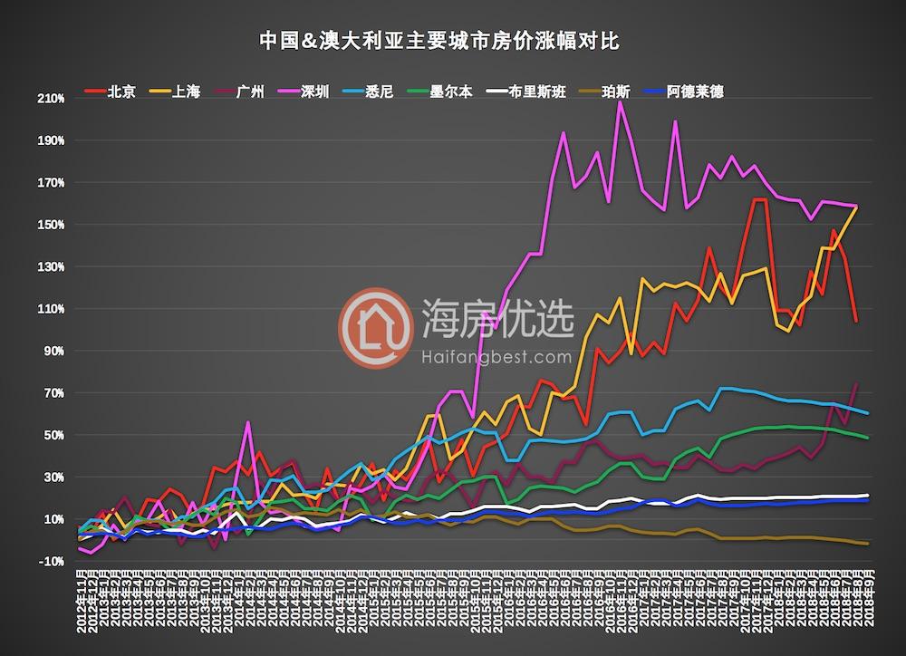投资者撤出墨尔本远郊房产市场 首次置业者涌入