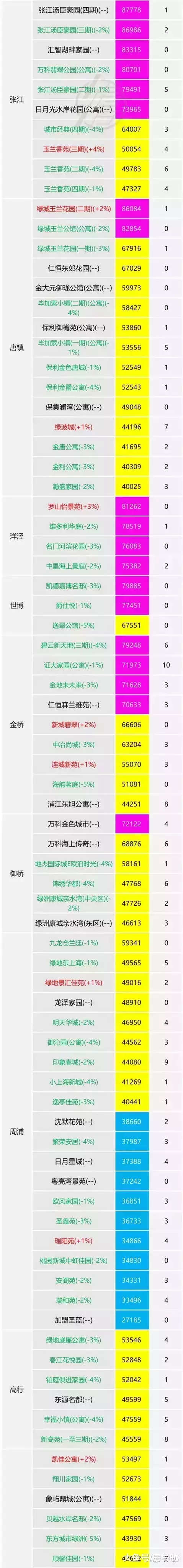 12月上海标杆二手房涨跌行情监测