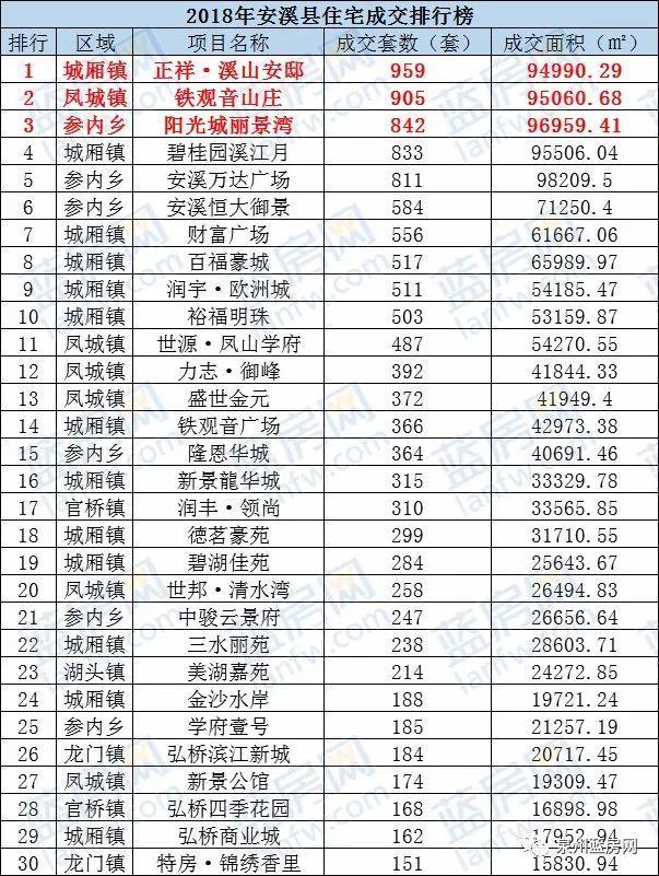 盘点2018年大泉州楼盘销售排行榜, 你准备买房吗?