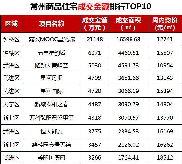 上周常州楼市“量价齐跌”成交量下跌27.68%