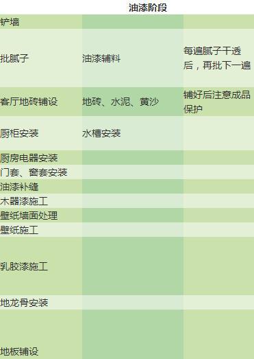 新房到手了, 但是你知道装修顺序吗? 这也许是最全的装修顺序图了