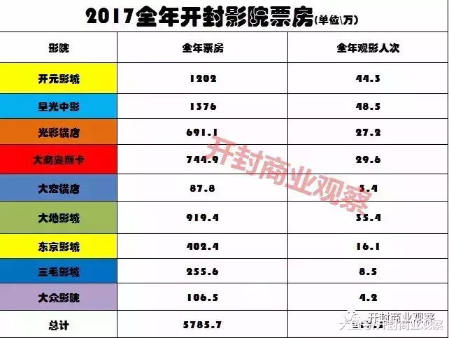 2018开封影院市场总票房超六千万, 购物中心+影院优势凸显