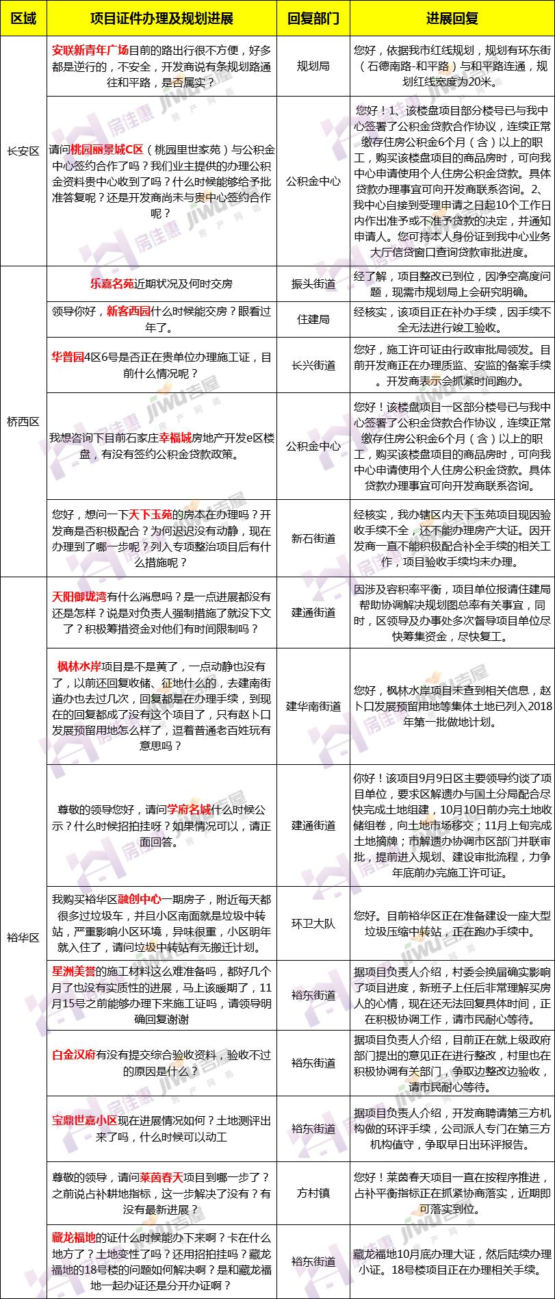 官曝华普城/莱茵春天等16项目新进展 藏龙福地10月底办大证