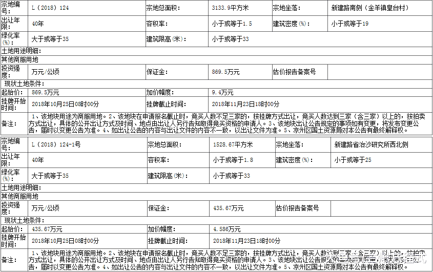 甘肃武威凉州区7幅商服用地挂牌出让 三家以上按拍卖方式出让