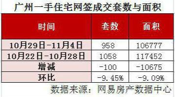 “银十”之后广州楼市有点淡: 周成交跌破千套! 销冠还是增城