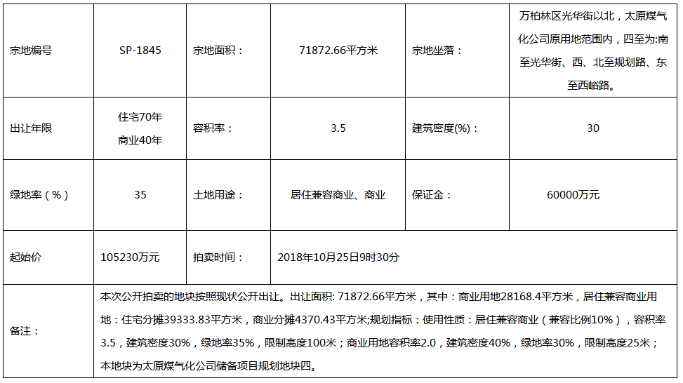 华侨城116亿拿下太原南内环8宗地! 楼面均价4054.7元/平米!