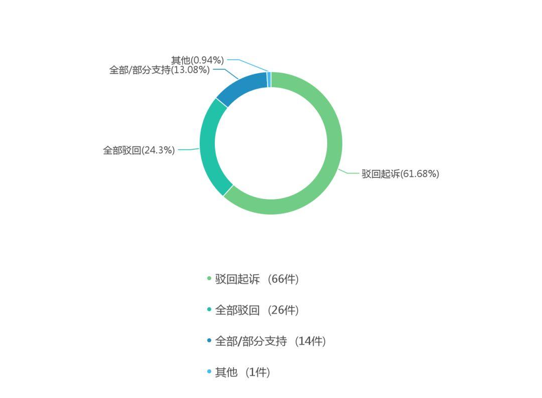 关于山西省集体土地征收诉讼的大数据报告