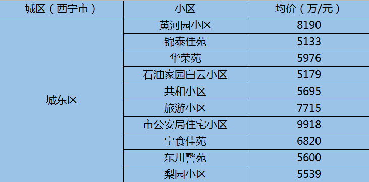 西宁二手房最新房价出炉! 看看你家的房子值多少钱?