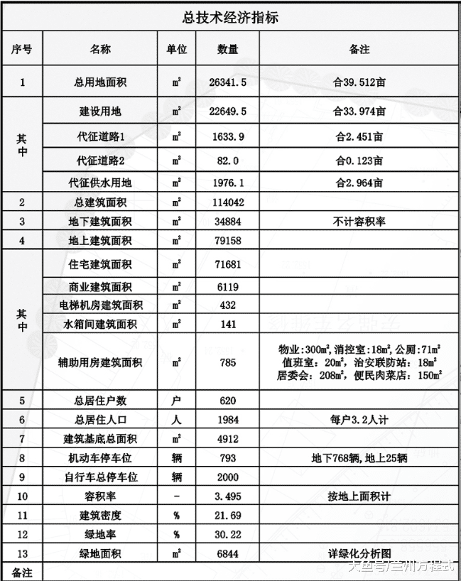 建面11.4万方 兰州西固东湾村城中村改造项目上庄地块规划公示