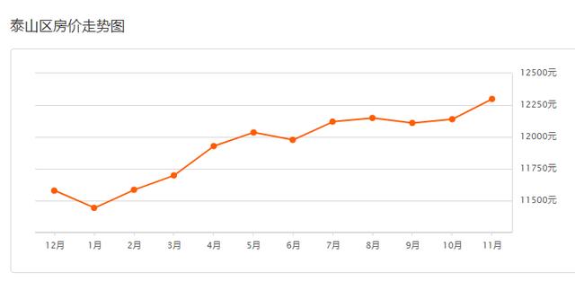 泰安楼市最新消息！11月房产信息出炉>附各小区房价