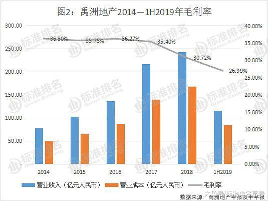 禹洲地产平衡中的挑战