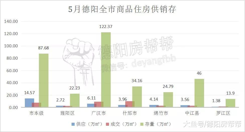 德阳楼市5月数据：全市住宅库存量去化周期不足1年
