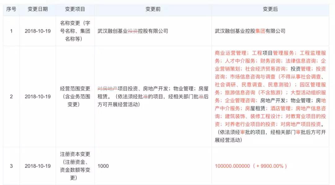 152亿！融创重仓武汉