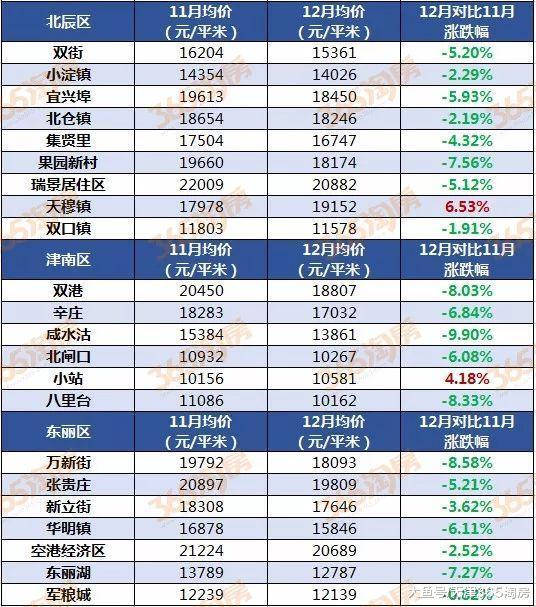一年的“拉锯战”后, 天津二手房终于出现了“逆转信号”!