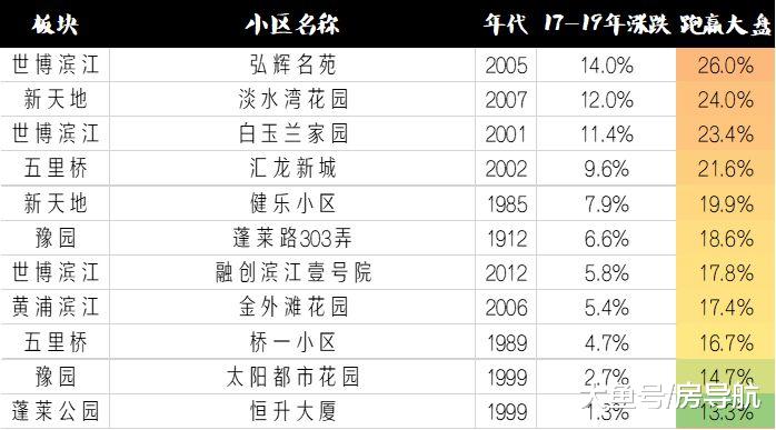 上海买房不到3年跌去12%，户均亏损50万，但这191个小区却逆势抗跌 ...