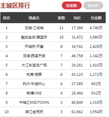日报 ▏1月15日杭州全市商品房共成交237套, 主城区夺冠...