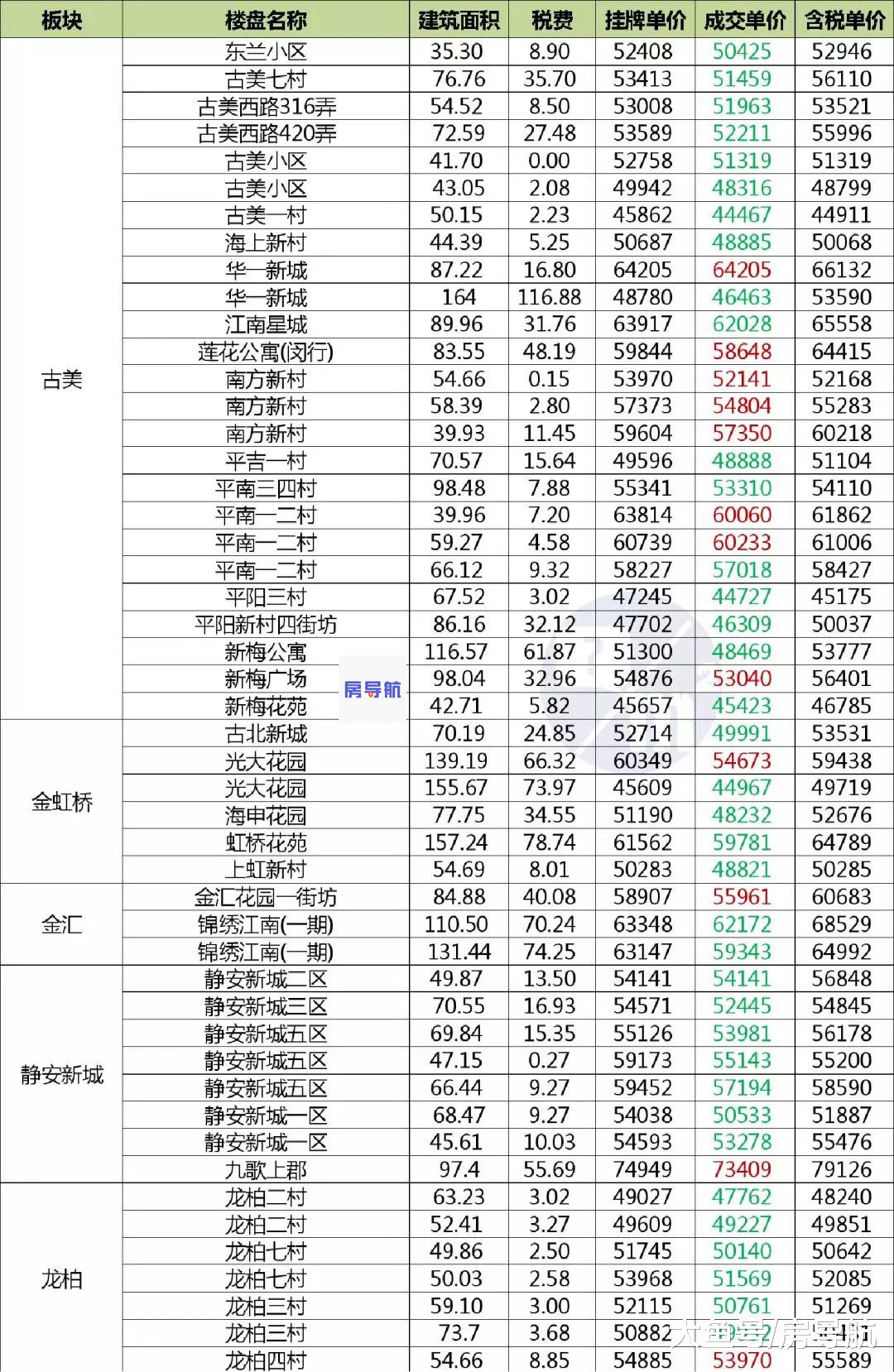 统计发布：2019年6月上半月上海二手房真实成交发布（含税费）