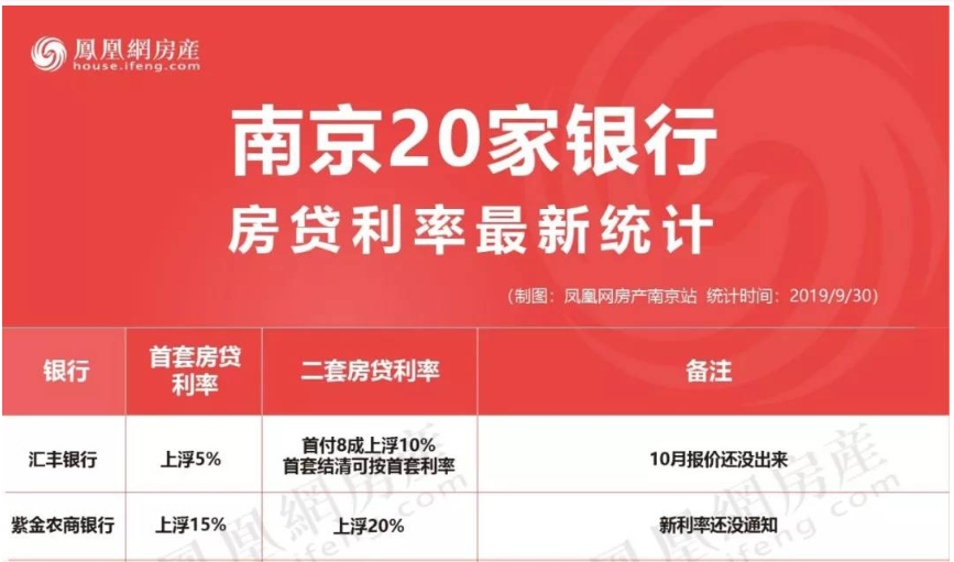 速看！房贷利率新政，南京已有银行执行！5家银行LPR加点下限敲定